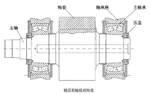 水泥厂设备维修 辊压机轴承位磨损,免拆卸在线修复方法