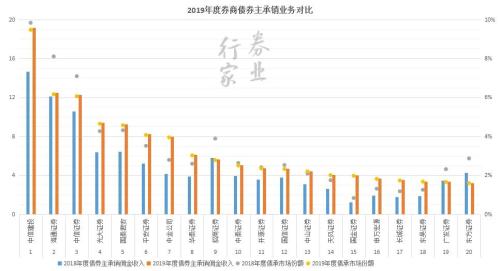 债券 佣金?