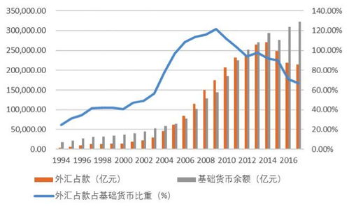 基础货币中黄金外汇占款