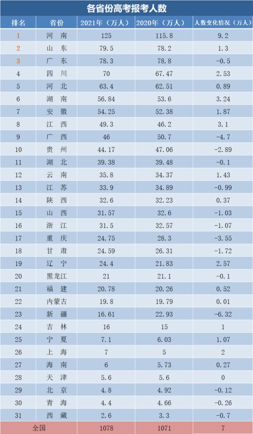 这些数据告诉你,哪些地方的高考难度比较高