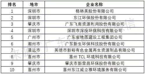 权威发布 2018年度广东省环境服务业及细分领域企业最新排名