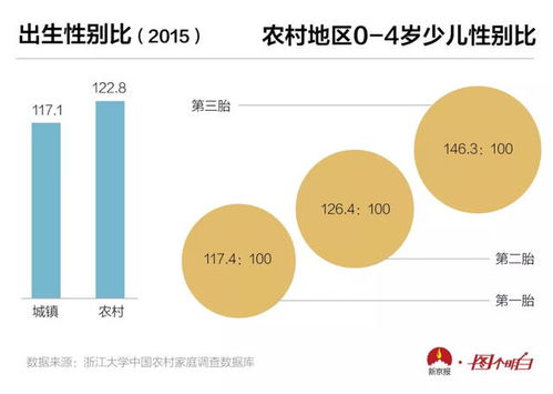 让大数据告诉你,中国的重男轻女思想有多严重