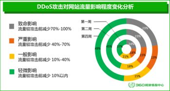 美国网站服务器遭受DDos攻击的现象有哪些