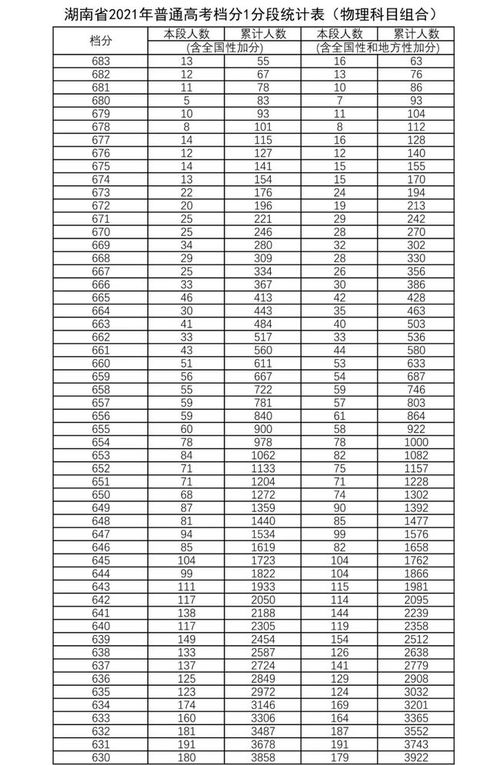 湖南一分一段表查询2021，2021湖南高考一分一段表