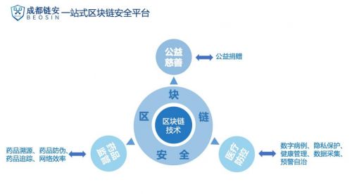 区块链+公益慈善,区块链慈善项目流程图