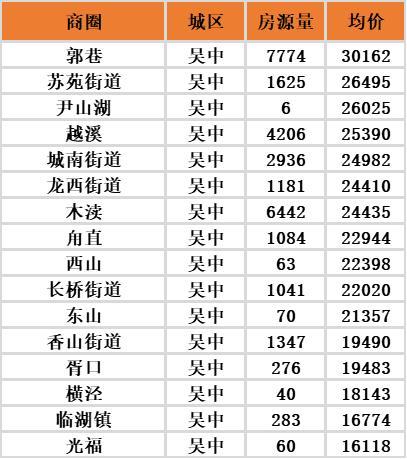 苏州降价房源前100名中吴中占比最大,共487套