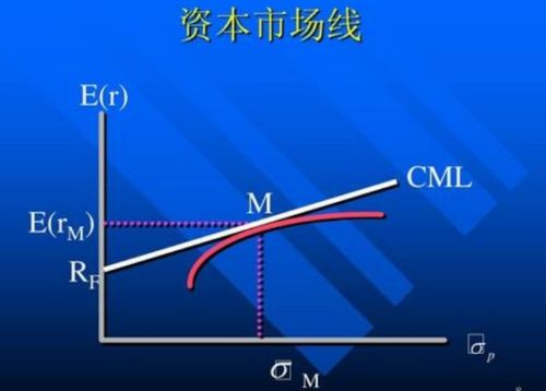 资本市场线与资本配置线区别