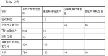 某企业从2007年年末开始采用备抵法核算坏账损失。提取坏账准备比例为5%。当年应收账款账面余额为借方80万