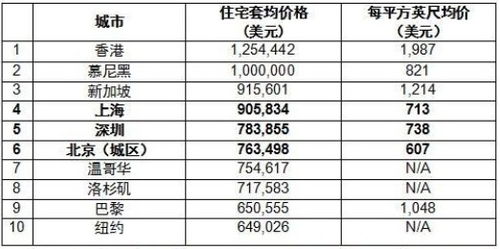 全球房价最贵的10大城市,亚洲占一半,中国有4个,香港排名第一 