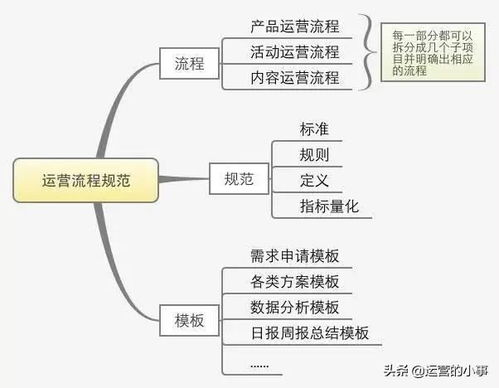 一份完整的运营方案应该包括哪些方面