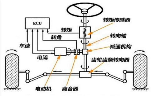 打方向变重是怎么回事,助力转向系统的维护与保养你了解吗