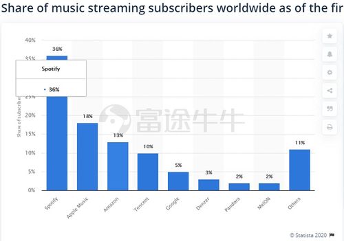 Spotify股价相比同期标普指数上涨多少