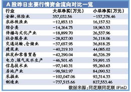 银行股大涨股指却放量回调 天平有向空方倾斜 