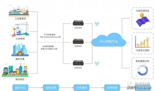 空气质量网格化监测系统网络方案