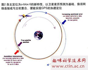 接收机,毕业论文,gps