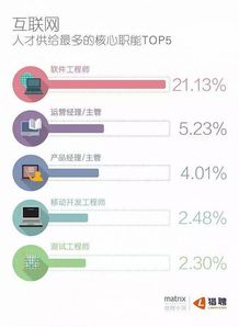 互联网大数据曝光 工资 岗位 前景 