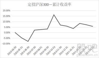 年收益率为8%，每月定投3000，16年以后获得的收益是多少