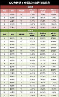 中国年轻城市排行榜出炉 青岛年轻指数71排名22 