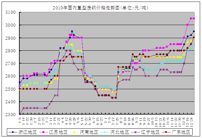 2022年河北废钢价格行情