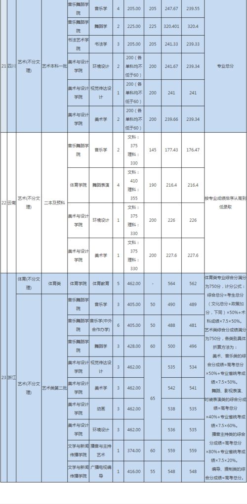 宜春学院大专有哪些专业