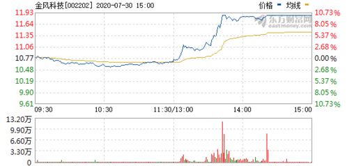 金风科技走势怎样