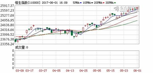 港股恒指跌幅0.5％