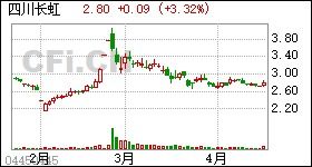 四川长虹股票昨天收盘到今天开盘为什么变化那么大？