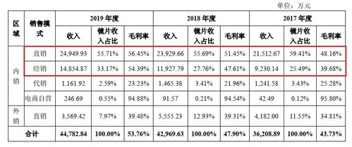 零售千百元明月镜片成本才6元,JINS为最大客户,广告费3年增5倍