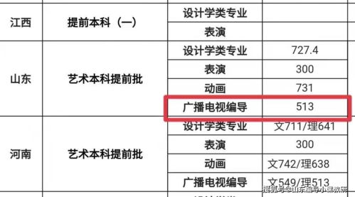 2021山东省编导类专业提前批录取分数线 