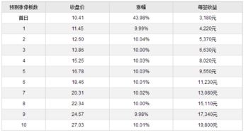 从中签号公告日到开盘上市交易要多长时间