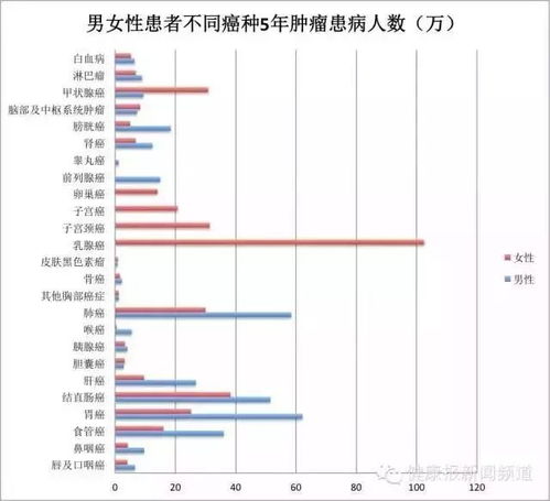 世界卫生组织对中国居民提出的九条防癌新建议