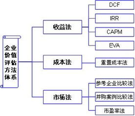 企业价值评估方法有哪些？