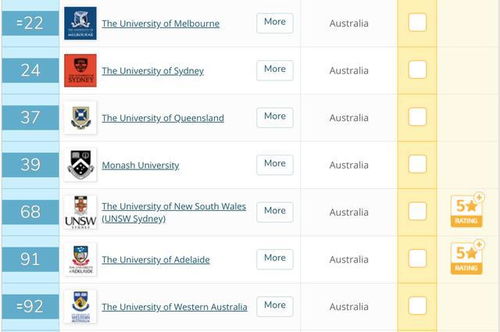 英美留学专业受限 澳洲高校敞开大门欢迎你