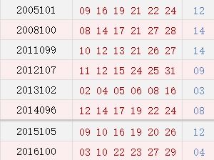 历史上的今天 双色球09月13日开奖号码汇总