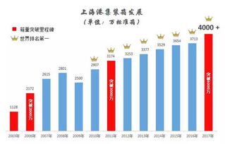 再破世界纪录 上海港年集装箱吞吐量突破4000万标准箱