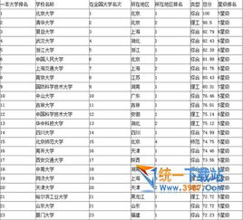 一本大学排名？全国所有一本大学排名