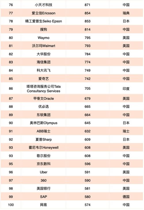 2018 2020年全球AI专利排行榜TOP100 44家中国企业入榜,平安集团位列第三