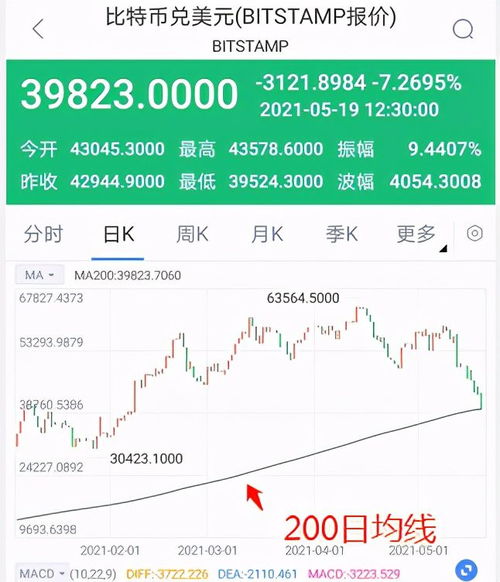 比特币今年行情分析,比特币短时跌破4万美元