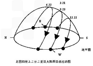 下图中的四条曲线分别示意四地从3月21日到6月30日的日出时间 读 地球公转的地理意义 高中题库 沪江高考资源网 