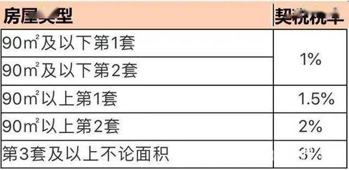 四川宜宾二套房产契税标准