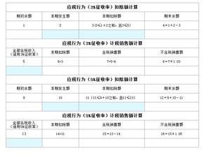 刚接触小规模不知道怎么填增值税减免表？