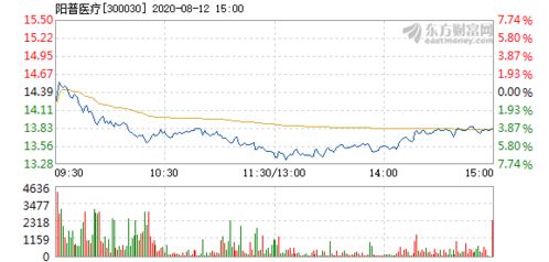 阳普医疗5月12日股价27.09元怎么到了5月13日就跌到到了13.10元啊 怎么回事啊