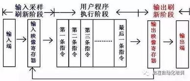 PLC高阶技巧 如何缩短PLC扫描周期