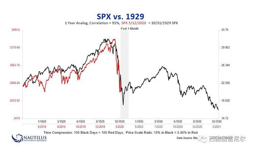 为何1929年美国股票下跌