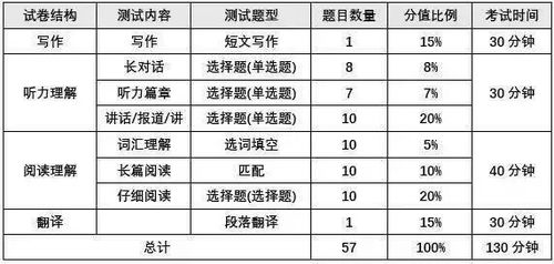 函授学位英语难考吗(大学英语考试分哪些级别)