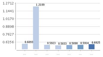 我买的10000元工银增强债券B的当前市值是9611.49 可用份额是8890.47都是什麽意思？我要赎回后能得到多少钱？