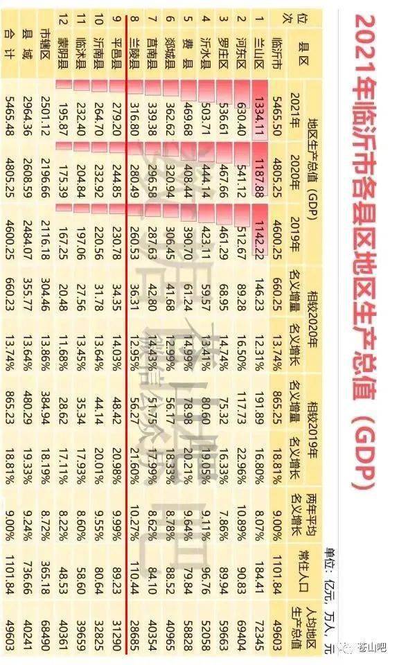 2021年兰陵GDP出炉 临沂各县区最新排名