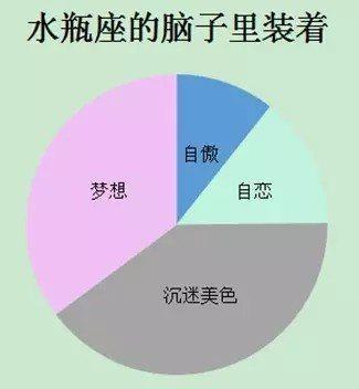 十二星座脑袋里每天在想什么 怕是只有摩羯是正常人类 