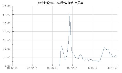 建发股份（600153）的市盈率是多少