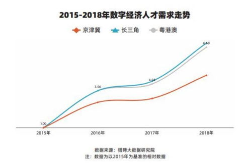 2019数字经济人才城市指数报告